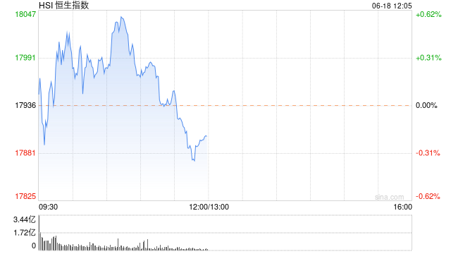 港股午评：恒指跌0.18%恒生科指跌0.16%！科网股领跌，半导体活跃，苹果概念股延续涨势