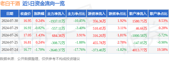 股票行情快报：老白干酒（600559）7月30日主力资金净卖出1937.11万元