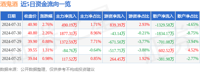 股票行情快报：酒鬼酒（000799）7月31日主力资金净买入490.19万元