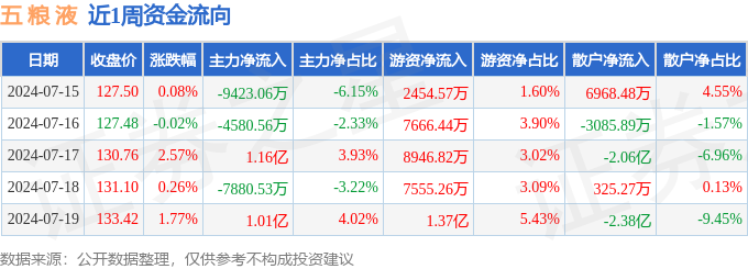 本周盘点（7.15-7.19）：五粮液周涨4.73%，主力资金合计净流出108.47万元