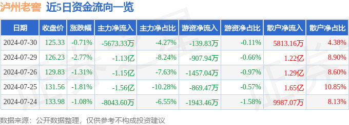 股票行情快报：泸州老窖（000568）7月30日主力资金净卖出5673.33万元