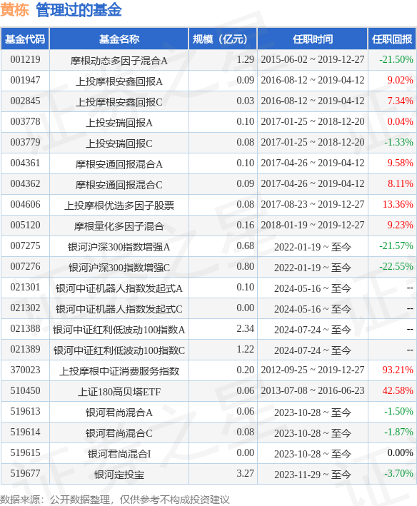 银河高股息LOF基金经理变动：增聘黄栋为基金经理