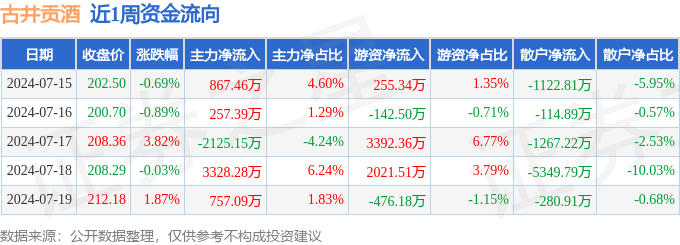 本周盘点（7.15-7.19）：古井贡酒周涨4.06%，主力资金合计净流入3085.08万元