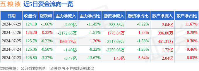 股票行情快报：五粮液（000858）7月29日主力资金净卖出2.00亿元