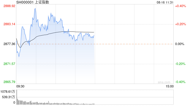 A股午评：指数窄幅震荡沪指涨0.09%，猴痘概念拉升，AI眼镜概念股强势！超3000股下跌，成交3706亿；机构解读