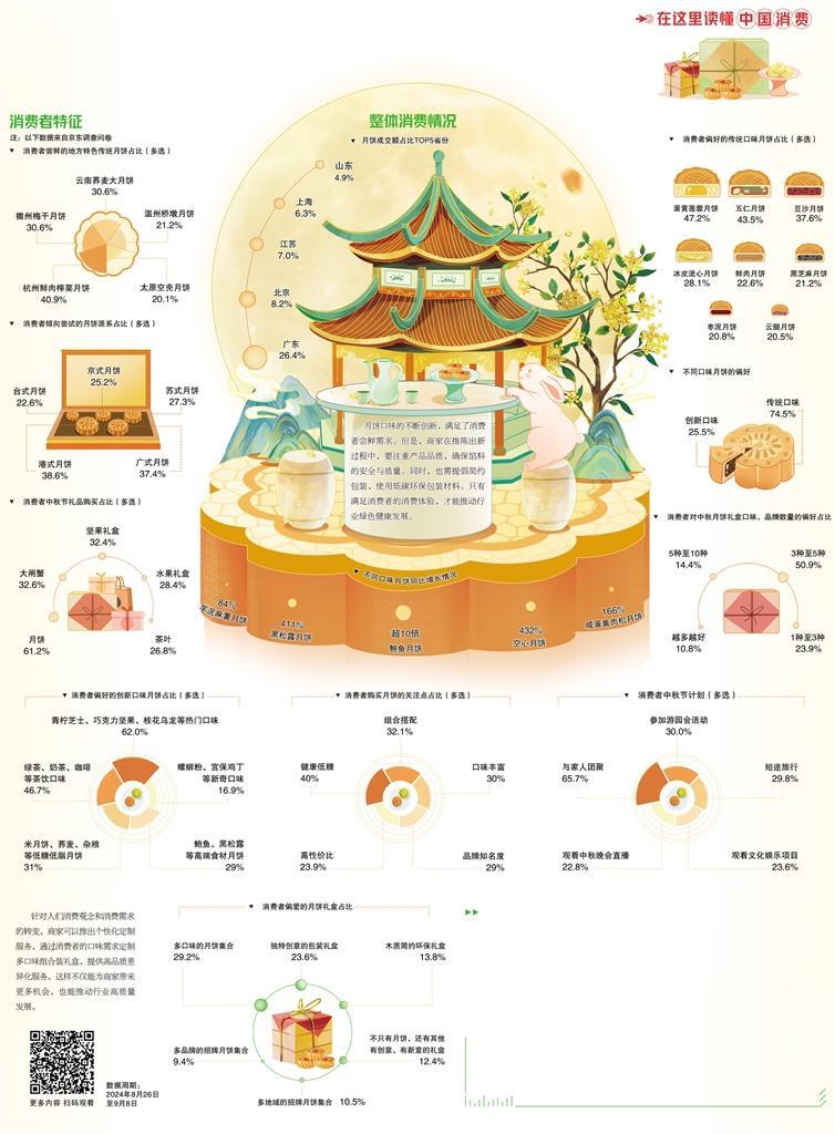 多样口味拉升月饼消费热