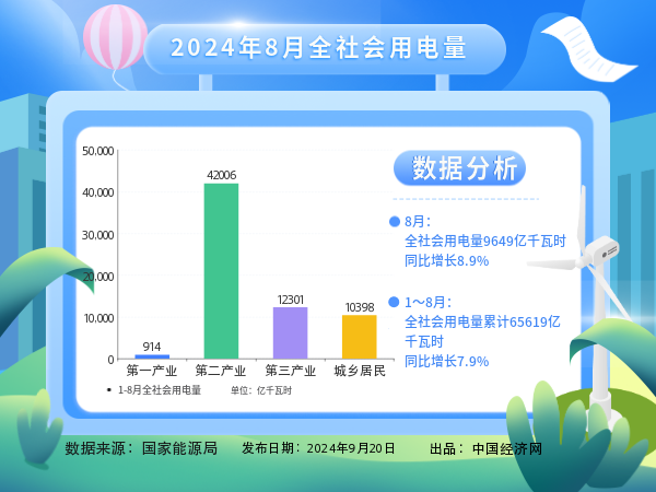 【图解】8月全社会用电量同比增长8.9%