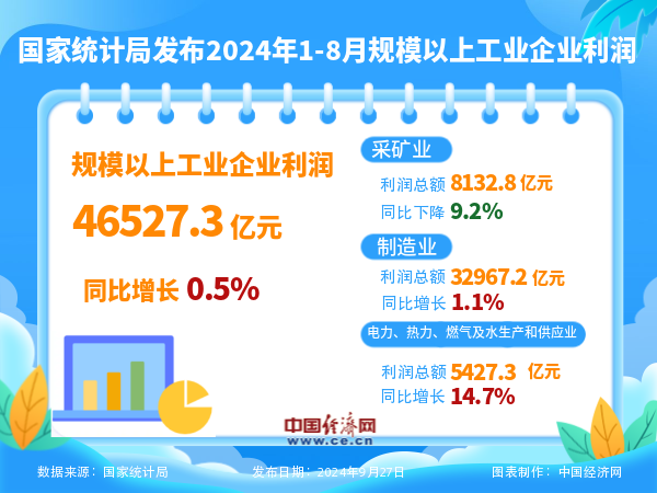 国家统计局：1―8月份全国规模以上工业企业利润增长0.5%