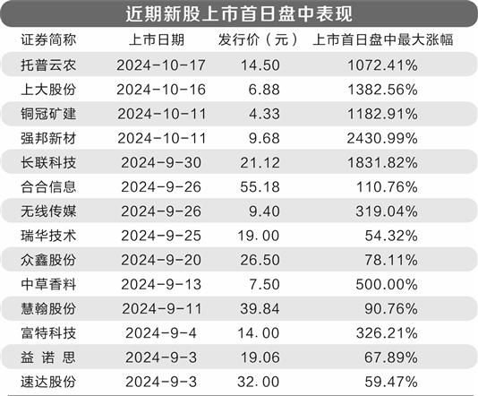 新股首日涨幅巨大多只盘中涨超10倍 追高持有者损失巨大