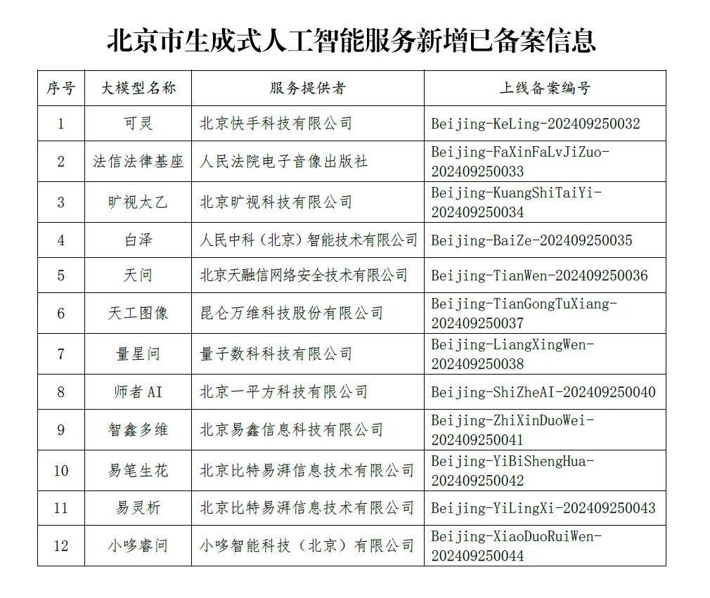 北京新增12款已完成备案的生成式人工智能服务