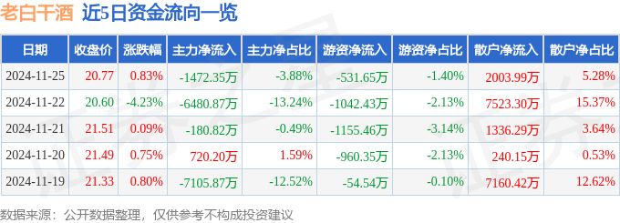 股票行情快报：老白干酒（600559）11月25日主力资金净卖出1472.35万元