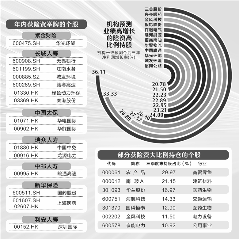 险资举牌次数创四年新高 重仓股特征浮现