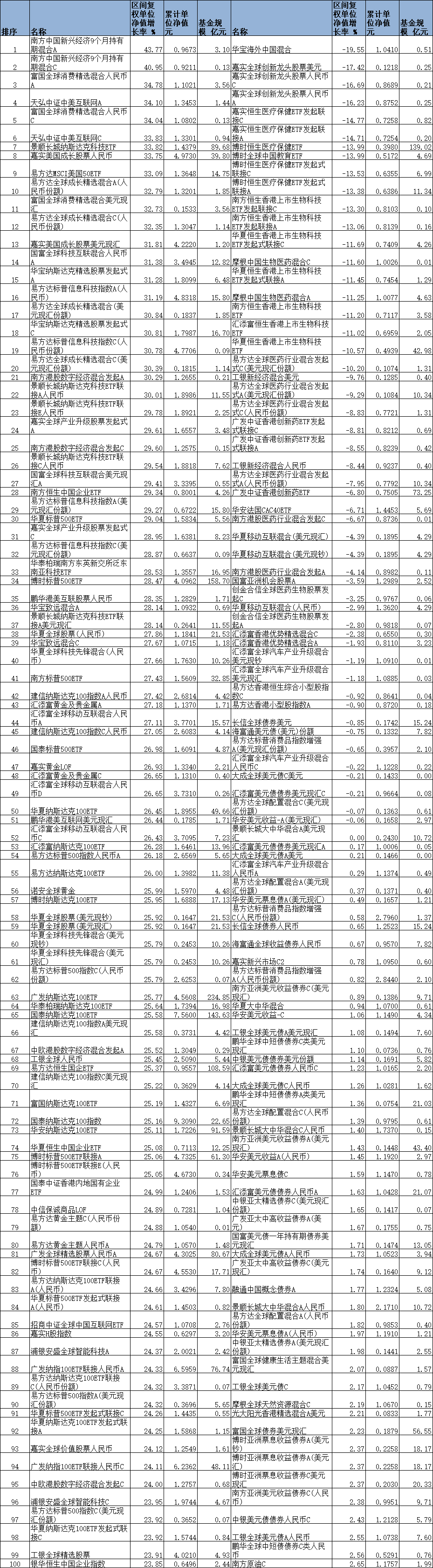 前11月9成QDII正收益 景顺长城纳斯达克科技ETF涨34%