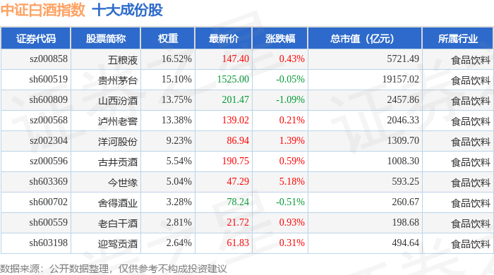 12月2日中证白酒（399997）指数涨0.45%，成份股今世缘（603369）领涨