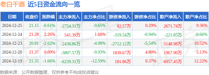 股票行情快报：老白干酒（600559）12月25日主力资金净卖出2754.31万元