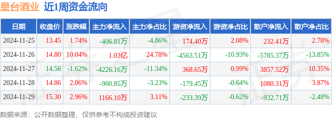 本周盘点（11.25-11.29）：皇台酒业周涨15.73%，主力资金合计净流入5981.14万元