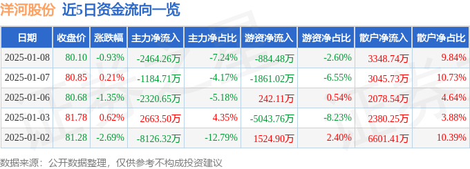 股票行情快报：洋河股份（002304）1月8日主力资金净卖出2464.26万元