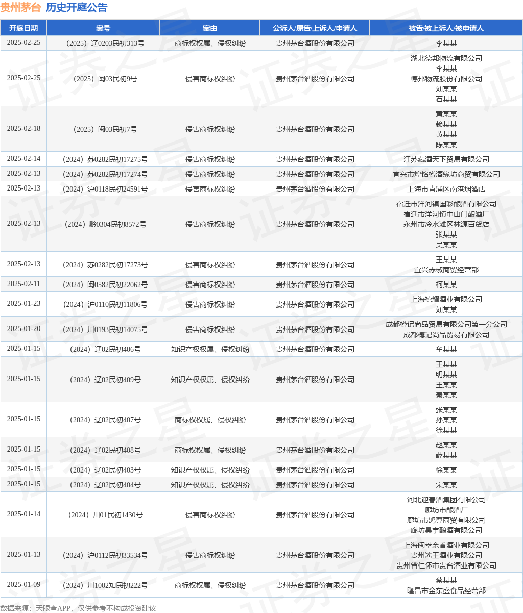 贵州茅台作为原告/上诉人的1起涉及侵害商标权纠纷的诉讼将于2025年1月9日开庭