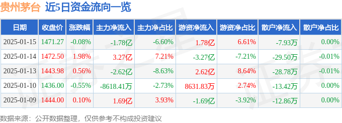 股票行情快报：贵州茅台（600519）1月15日主力资金净卖出1.78亿元