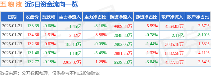 股票行情快报：五粮液（000858）1月21日主力资金净卖出1.45亿元