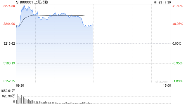 A股收评：指数冲高回落，沪指涨0.51%创指跌0.37%，大金融强势！超2700股下跌，成交1.35万亿放量成交2166亿；机构解读