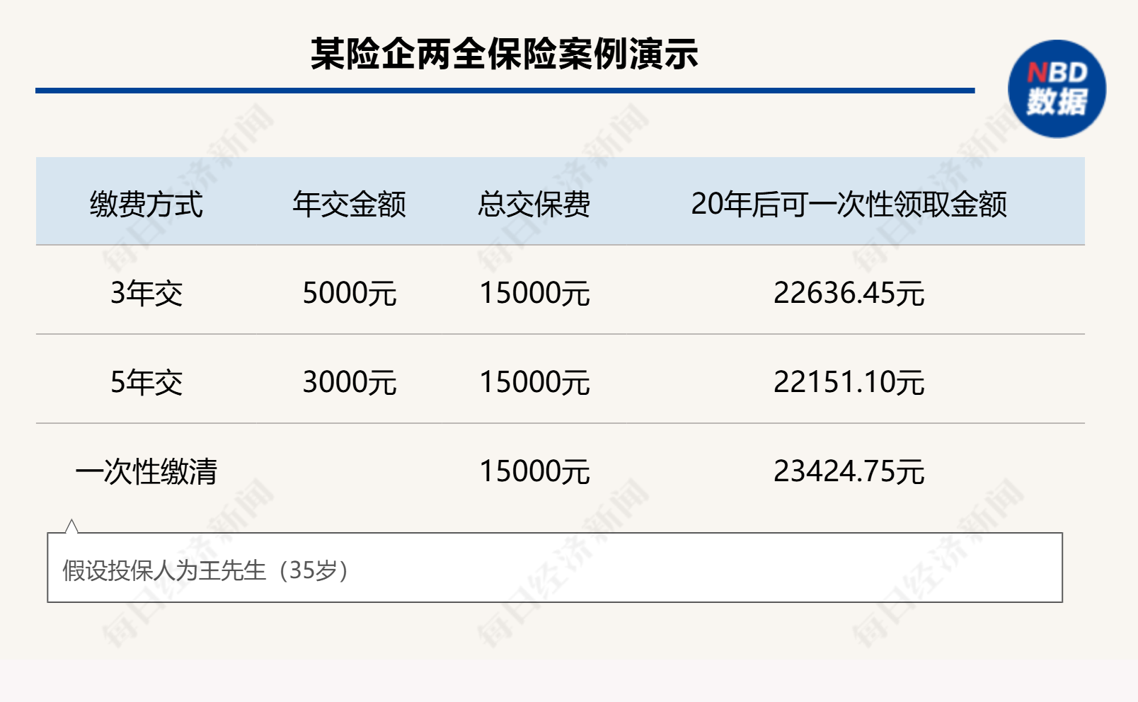 3年交、5年交、一次性缴清……面对五花八门的个养保险产品缴费方式，消费者该怎么选择？