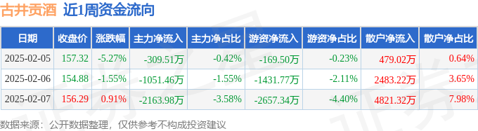 本周盘点（2.5-2.7）：古井贡酒周跌5.89%，主力资金合计净流出3524.95万元