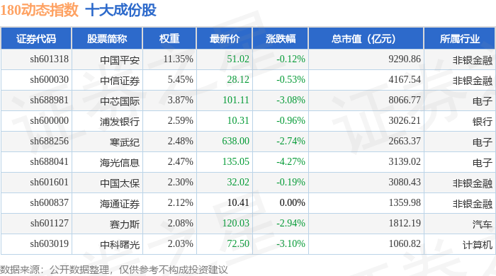 2月13日180动态（000123）指数跌0.94%，成份股兆易创新（603986）领跌