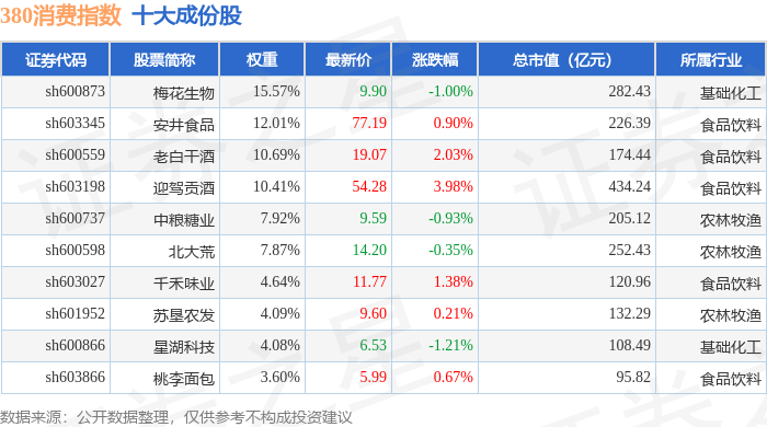 2月13日380消费（000108）指数涨0.54%，成份股迎驾贡酒（603198）领涨