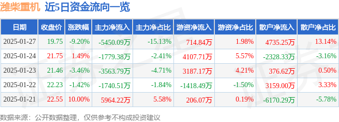 异动快报：潍柴重机（000880）1月27日13点33分触及跌停板