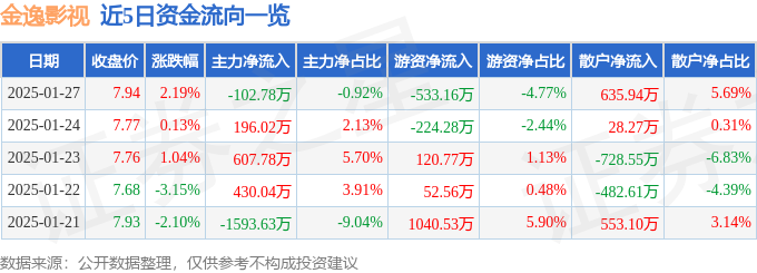 异动快报：金逸影视（002905）2月5日10点39分触及跌停板