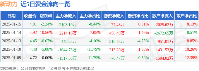 异动快报：新动力（300152）1月16日10点29分触及涨停板