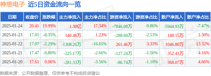 1月24日神思电子涨停分析：电子身份证，华为�N腾，智慧政务概念热股