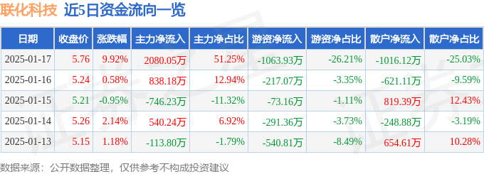 1月17日联化科技涨停分析：农药，大农业，创新药概念热股