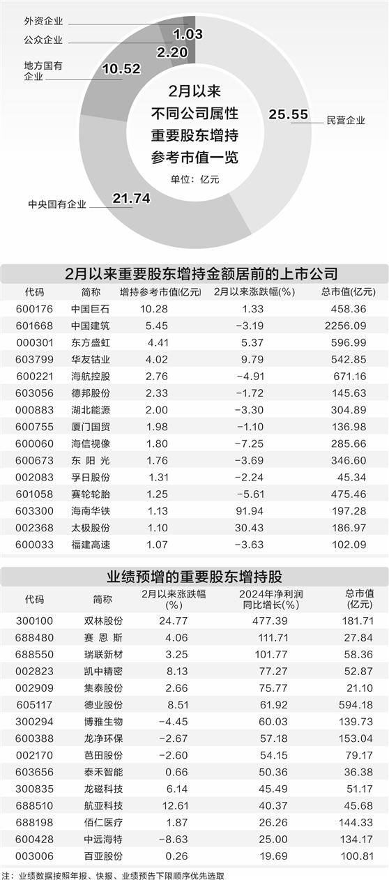 重要股东积极增持 月内累计增持超60亿元