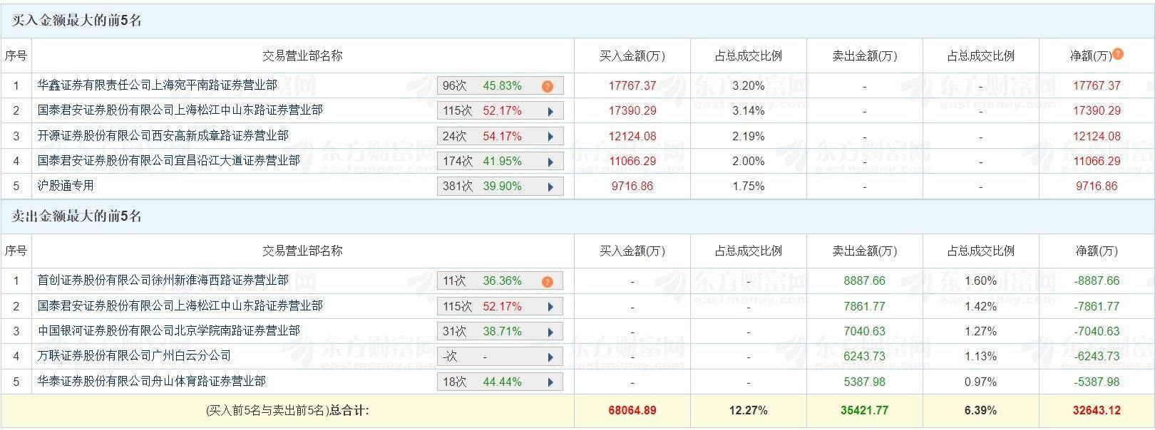 A股龙虎榜丨浙文互联涨6.12%换手率40.42%，炒股养家、消闲派买入2.89亿，中山东路净买入9519万，上榜席位净买入3.26亿