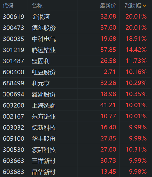 A股固态电池概念股现涨停潮，金银河、德尔股份20cm涨停，上海洗霸、红豆股份涨停，中科电气、盟固利涨超10%