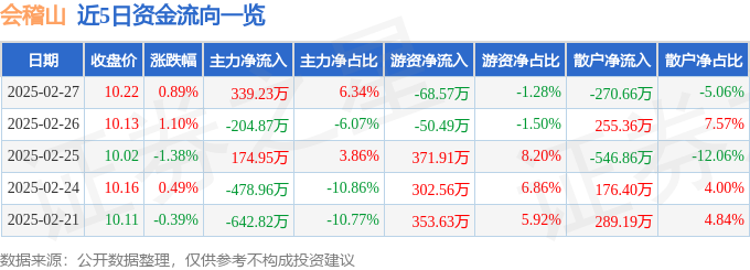 股票行情快报：会稽山（601579）2月27日主力资金净买入339.23万元