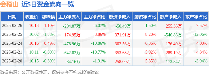 股票行情快报：会稽山（601579）2月26日主力资金净卖出204.87万元