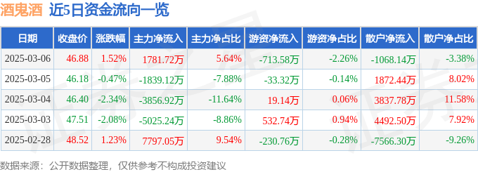 股票行情快报：酒鬼酒（000799）3月6日主力资金净买入1781.72万元