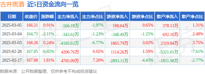 股票行情快报：古井贡酒（000596）3月5日主力资金净卖出566.18万元