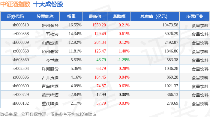 5月6日中证酒（399987）指数涨0.57%，成份股酒鬼酒（000799）领涨