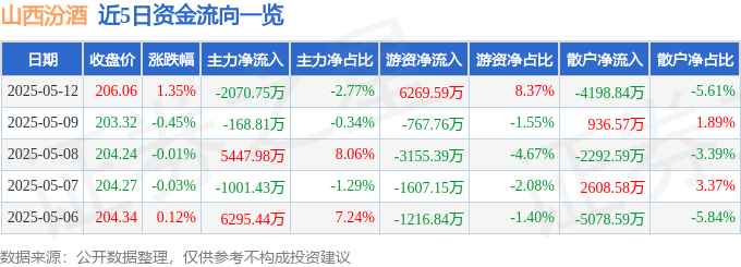 股票行情快报：山西汾酒（600809）5月12日主力资金净卖出2070.75万元