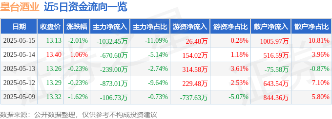 股票行情快报：皇台酒业（000995）5月15日主力资金净卖出1032.45万元