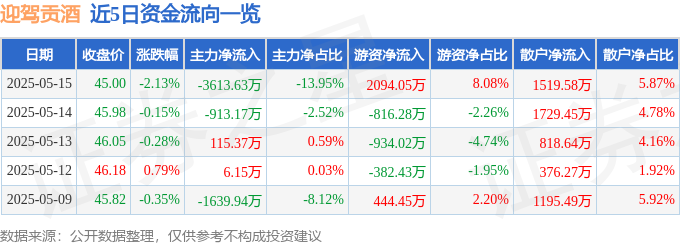 股票行情快报：迎驾贡酒（603198）5月15日主力资金净卖出3613.63万元