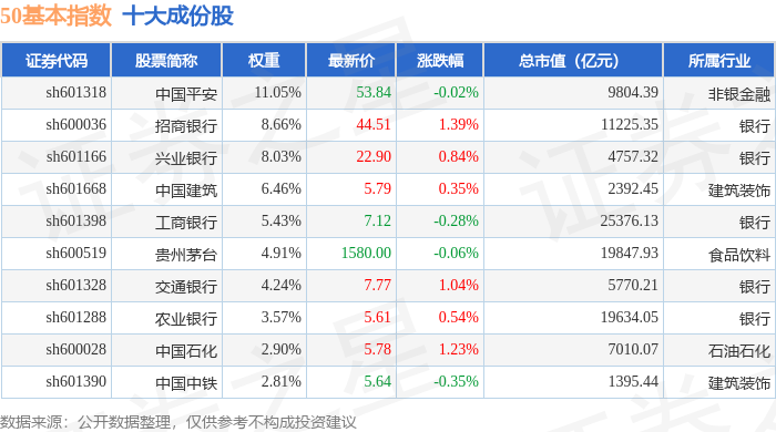 5月22日50基本（000052）指数涨0.35%，成份股韦尔股份（603501）领涨