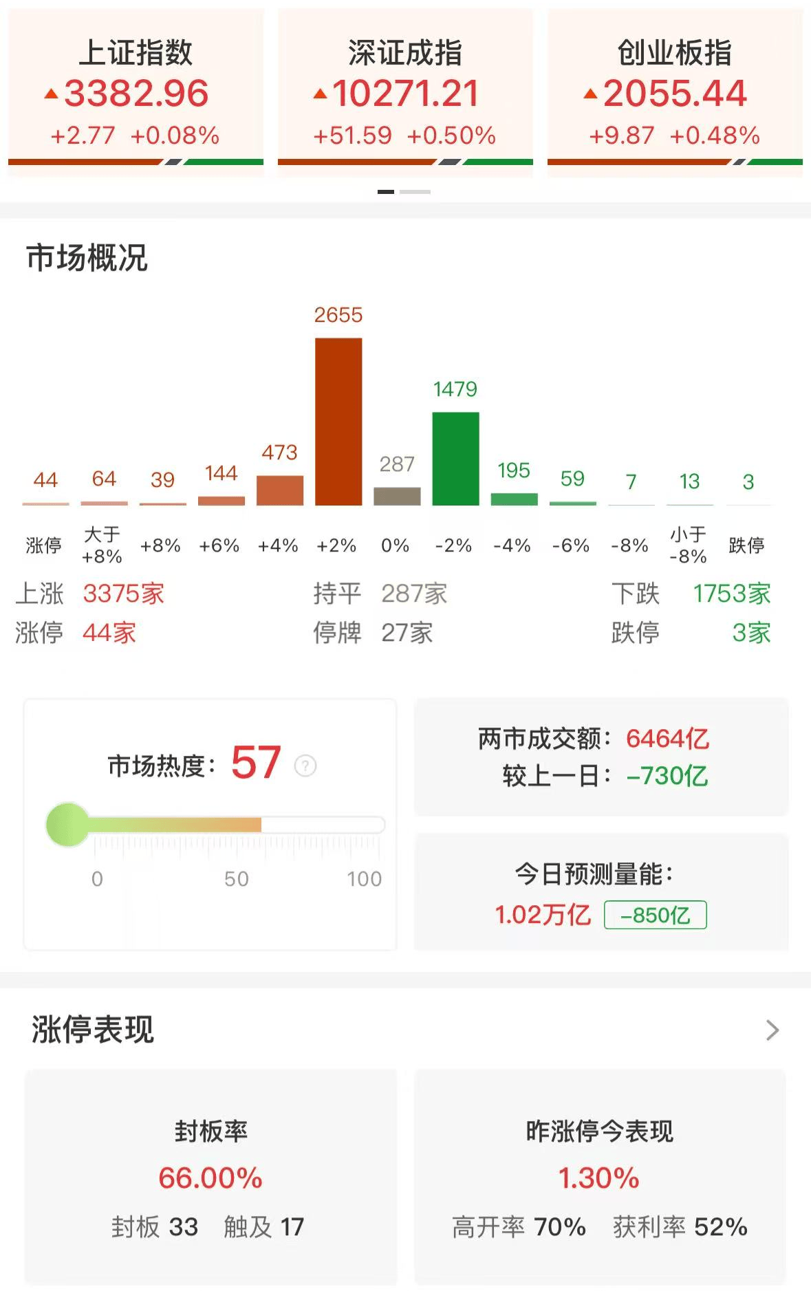 A股跌幅进一步扩大，沪指跌0.79%，创业板指跌近1%，深证成指跌0.6%；近3900股下跌，不到1400股上涨
